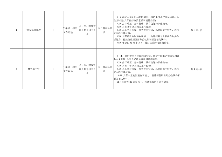 2022年湖北齐安能源开发有限公司招录工作人员职位计划表.docx_第2页