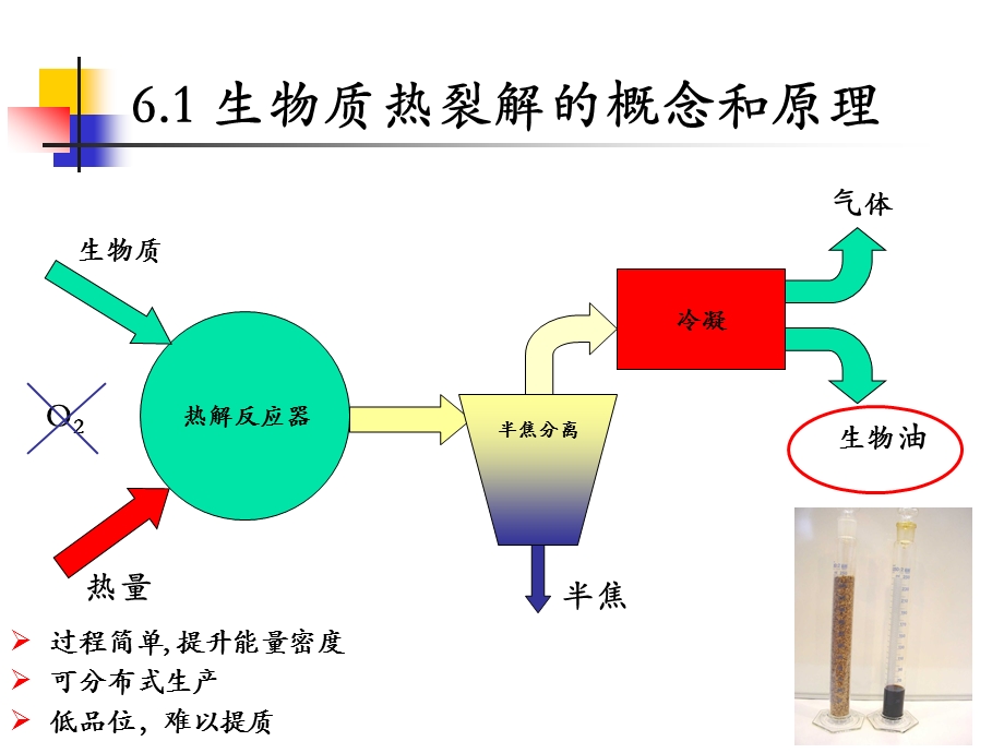 第四章生物质热裂解技术课件.ppt_第3页