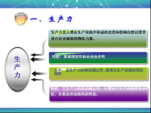 生产力与生产关系专题课件.ppt