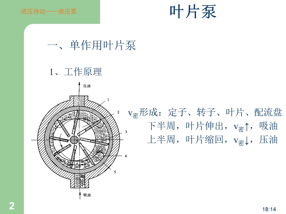 液压泵——叶片泵课件.ppt_第2页