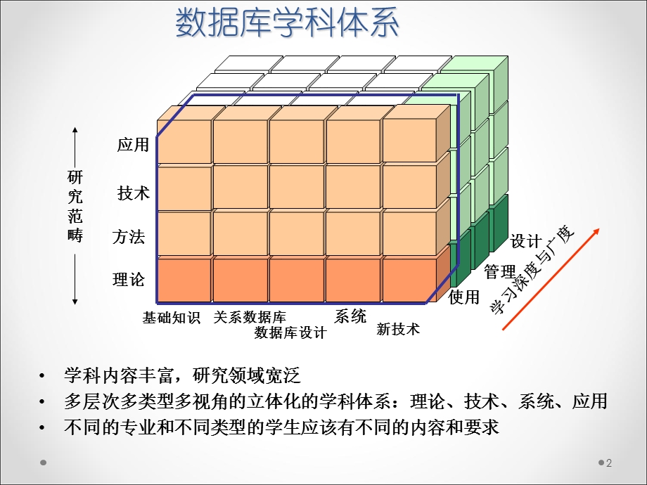 数据库原理与应用(第2版)高凯 全书总结课件.ppt_第2页