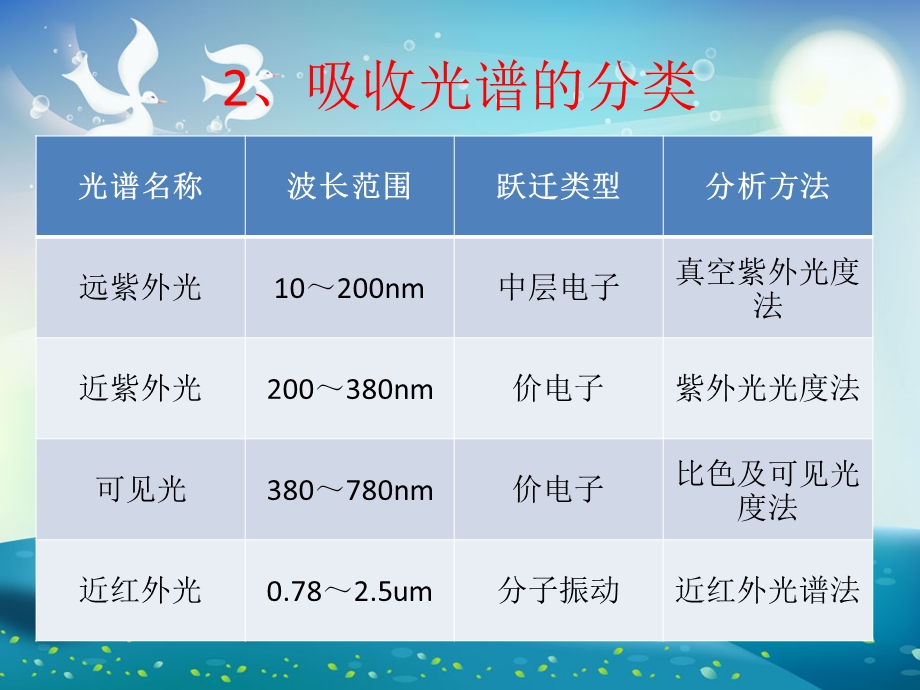 紫外可见分光光度计原理使用及维护ppt课件.ppt_第2页