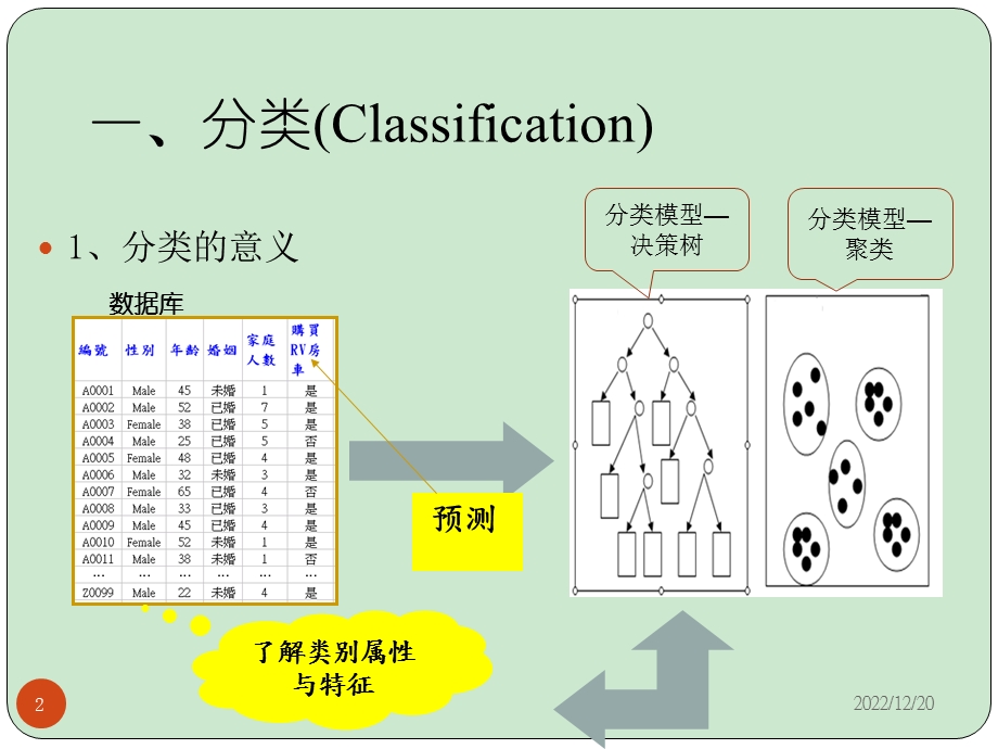 决策树很详细的算法介绍课件.ppt_第2页