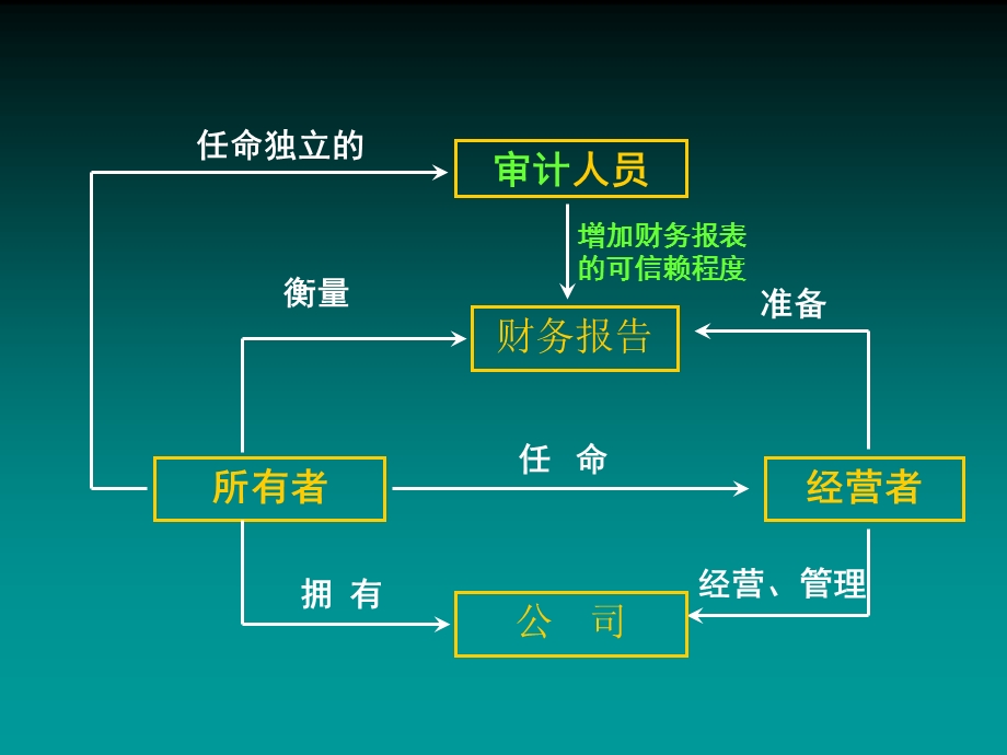 第03章 注册会计师职业道德规范(注会会计ppt课件).ppt_第2页