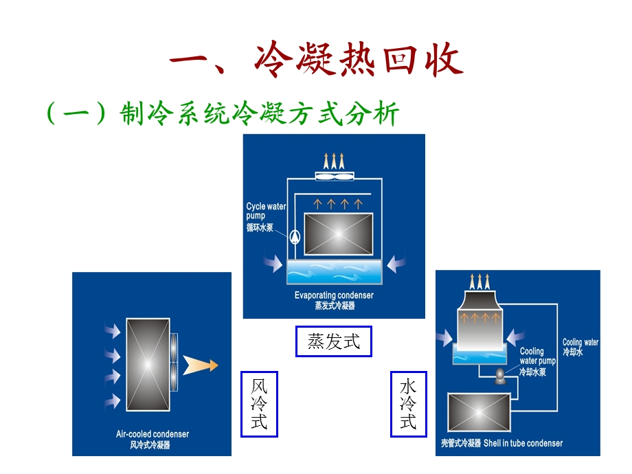 空调热回收分析课件.ppt_第2页