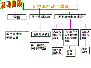 第22课社会主义政治建设的曲折发展课件.pptx