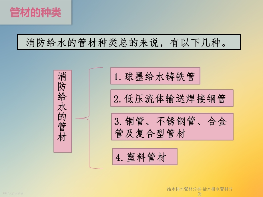 给水排水管材分类 给水排水管材分类课件.ppt_第3页