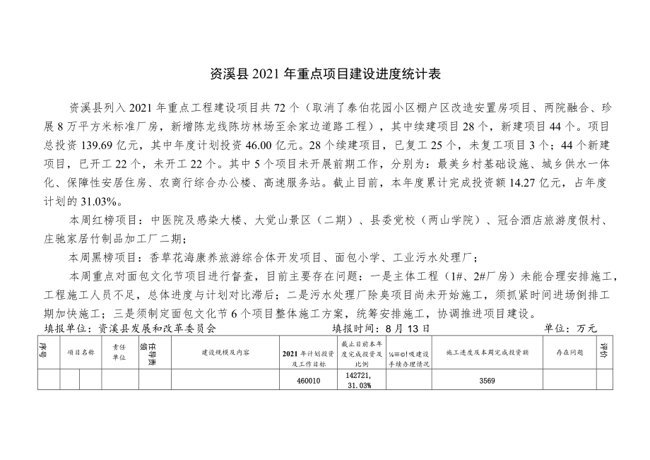 资溪县2021年重点项目建设进度统计表.docx_第1页