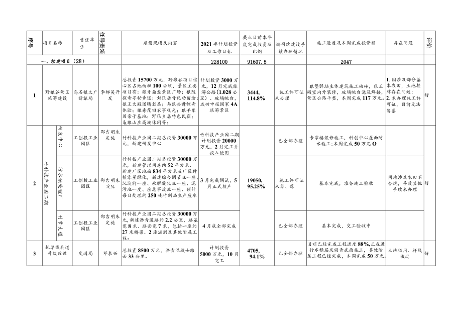 资溪县2021年重点项目建设进度统计表.docx_第2页