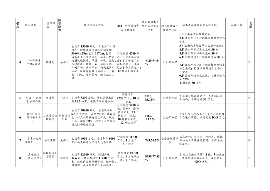 资溪县2021年重点项目建设进度统计表.docx_第3页