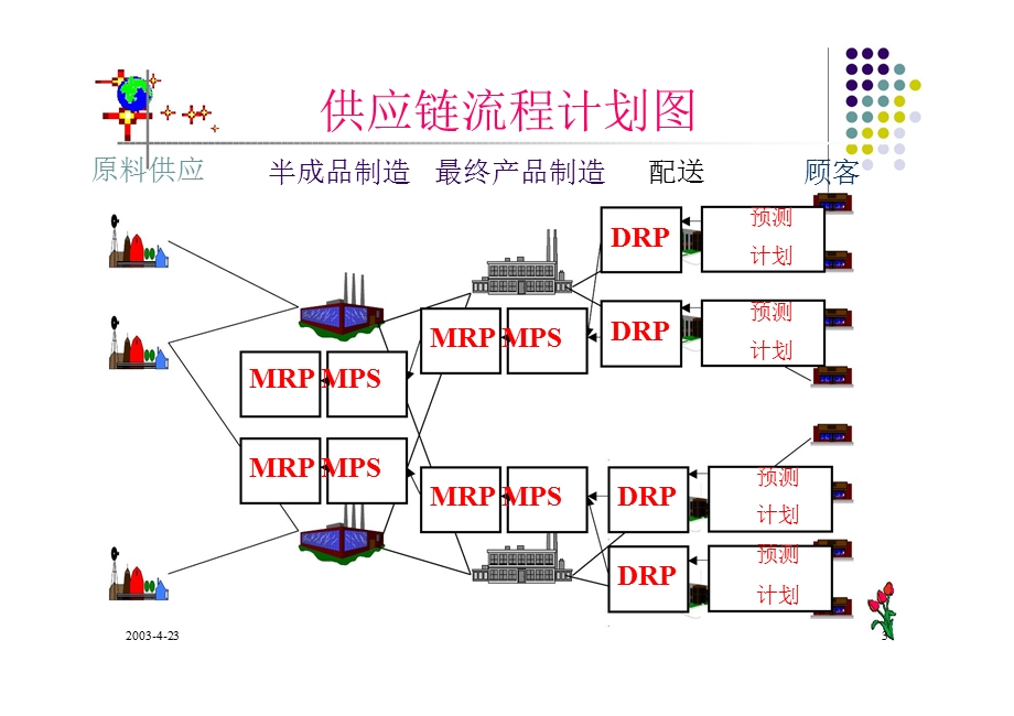 第七章配送需求计划课件.ppt_第3页