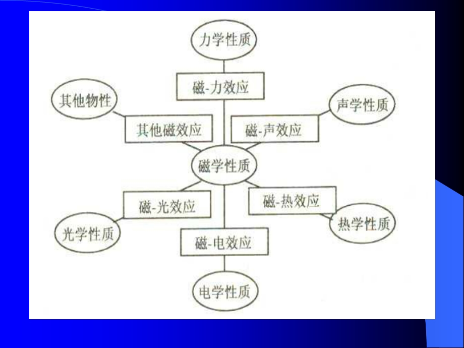 第四章材料的磁学性能课件.ppt_第2页