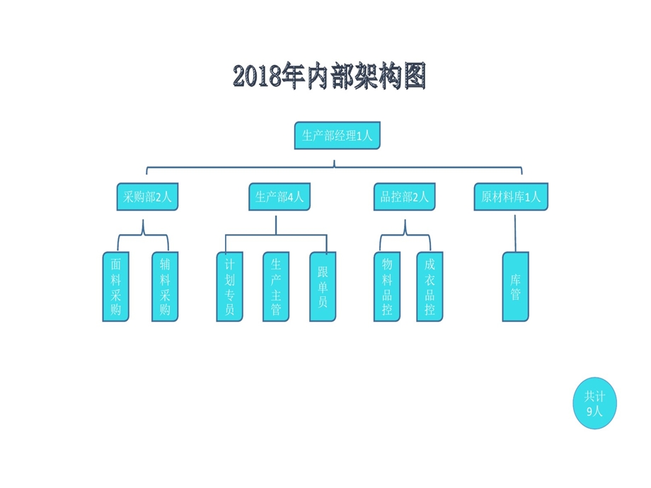 生产部的工作计划课件.ppt_第3页