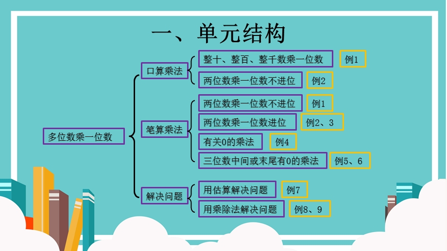 第六单元《多位数乘一位数》整理与复习 三年级上册数学课件.ppt_第3页