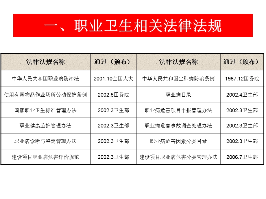 职业卫生相关法律法规及我省主要职业病危害与控制 课件.ppt_第3页