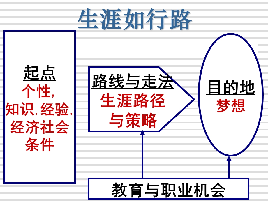 职业生涯决策与规划课件.ppt_第3页