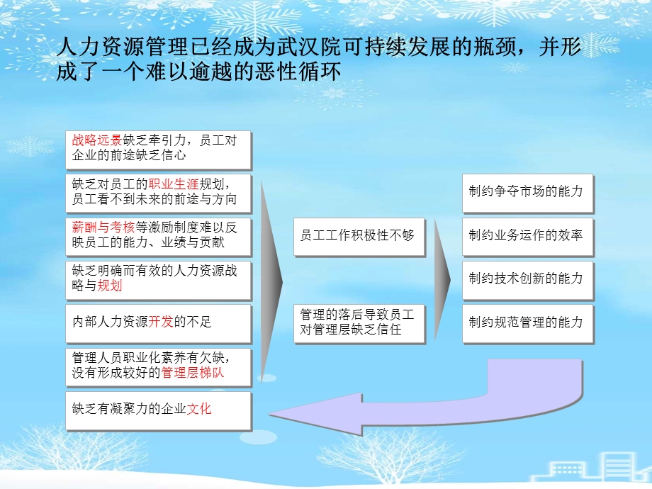 组织架构诊断2021完整版课件.ppt_第3页