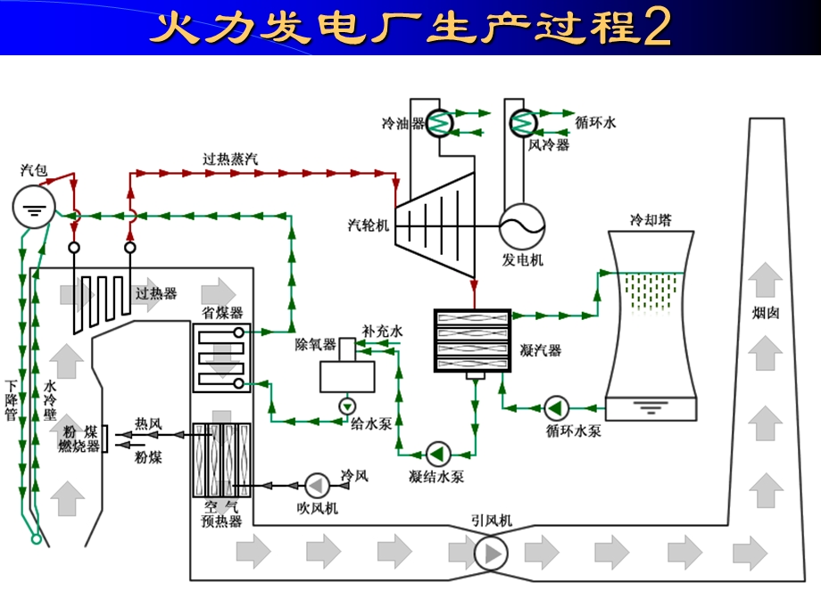 火力发电厂生产工艺流程课件.ppt_第3页