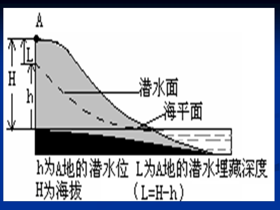 潜水及等潜水位线图的判断课件.ppt_第3页