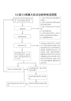 XX县XX镇重大执法法制审核流程图.docx