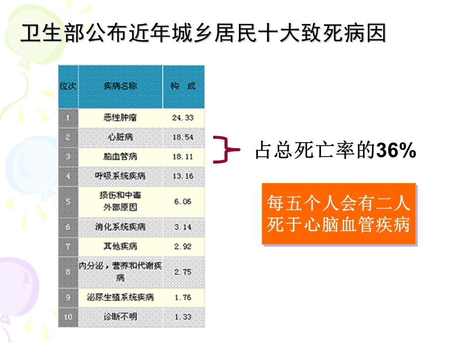 生活方式与常见非传染病课件.ppt_第1页