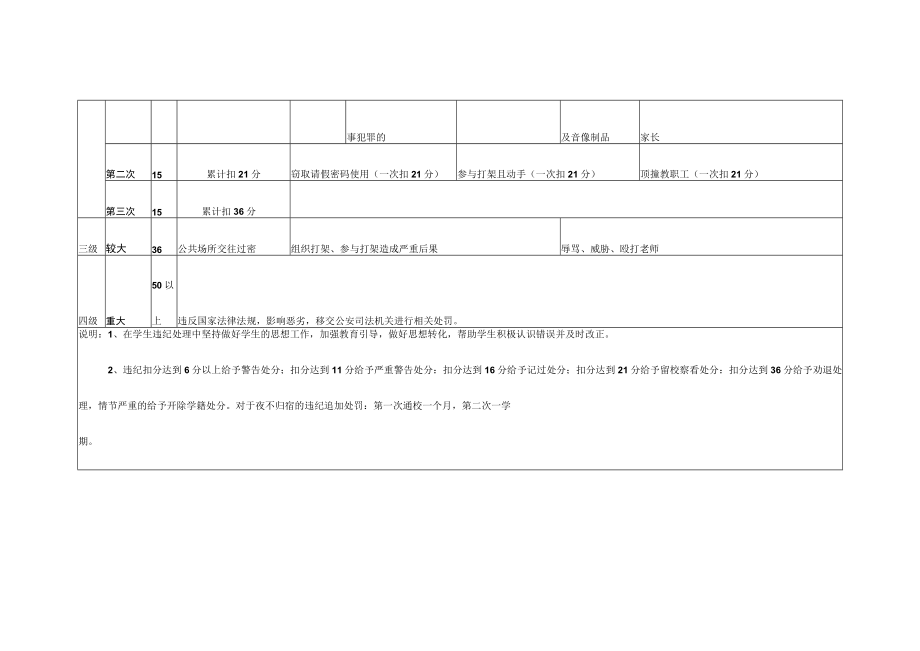 中学学生违纪量化计分表.docx_第2页