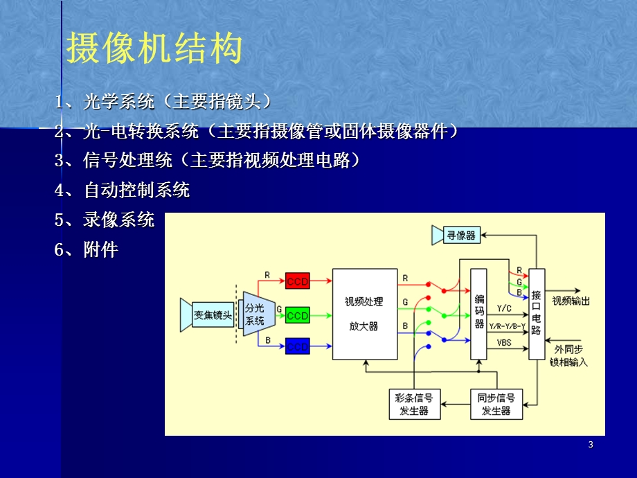 摄像机的结构和原理概要课件.ppt_第3页