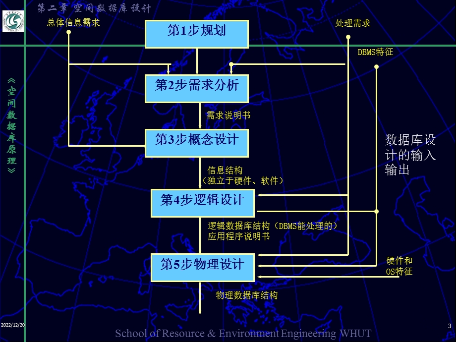 空间数据库 第二章空间数据库的设计原理和实例课件.ppt_第3页