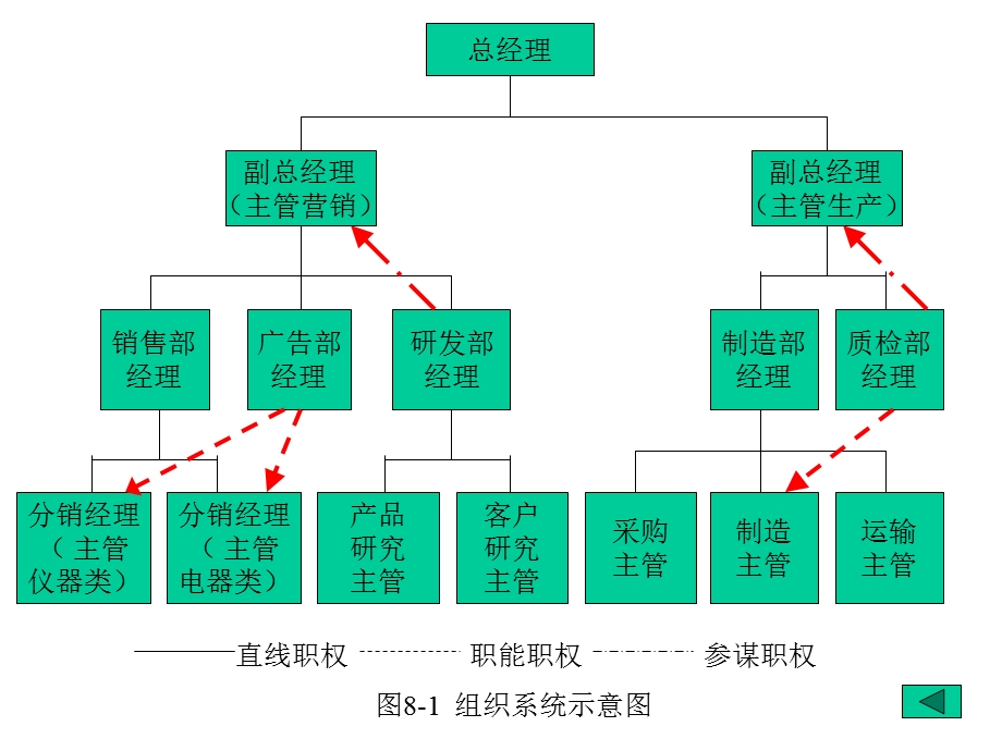 管理学原理：部门划分与组织结构的类型课件.ppt_第2页