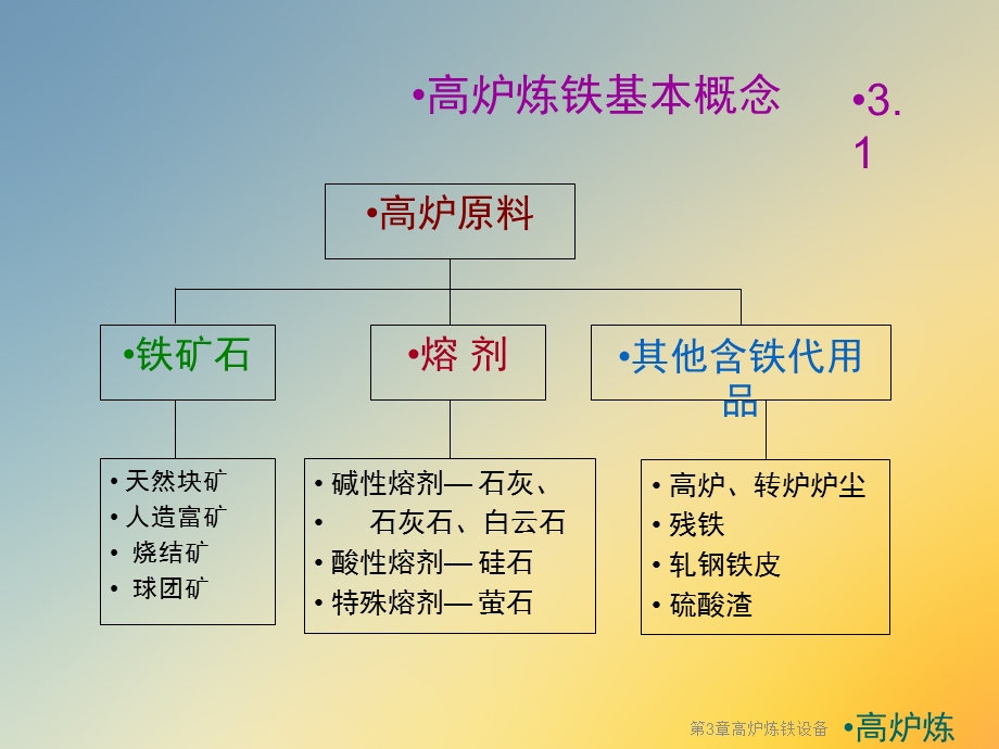 第3章高炉炼铁设备课件.ppt_第3页