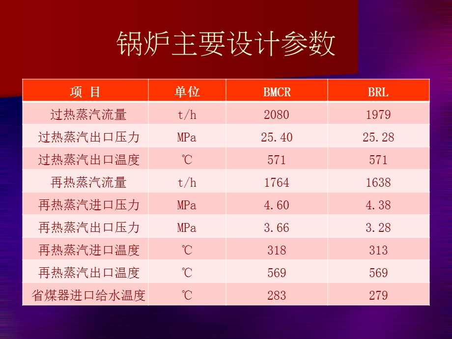 消除热偏差燃烧调整总结课件.ppt_第3页