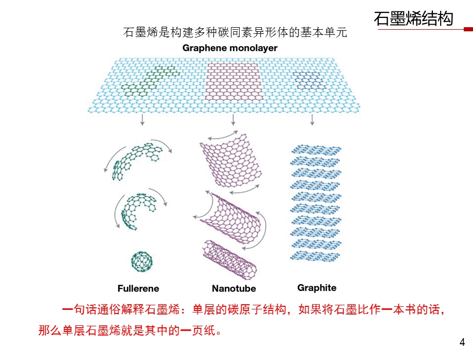 石墨烯简介分析课件.ppt_第3页