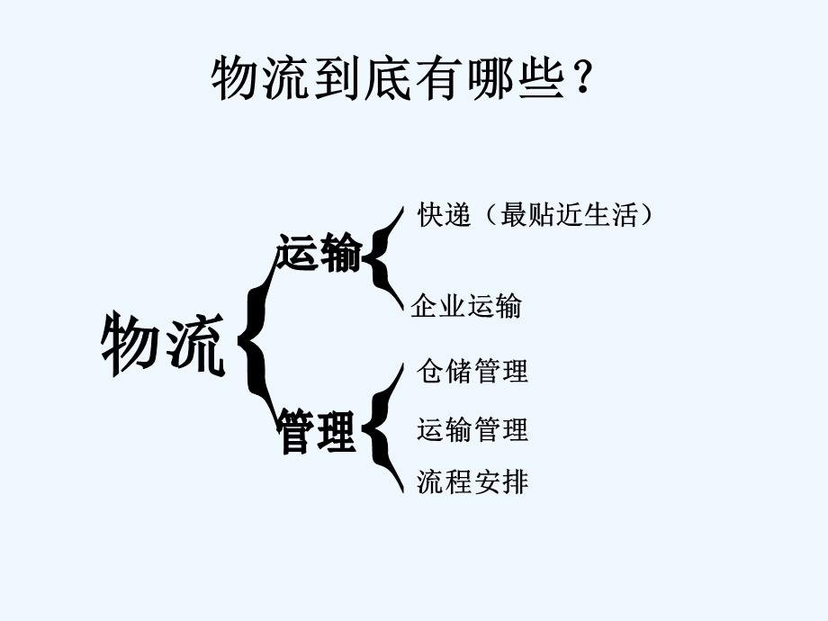 物流行业现状及未来分析课件.ppt_第2页