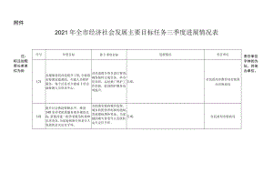 2021年全市经济社会发展主要目标任务分解表.docx