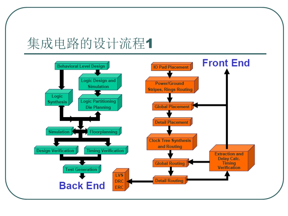 第三讲标准单元法课件.ppt_第3页