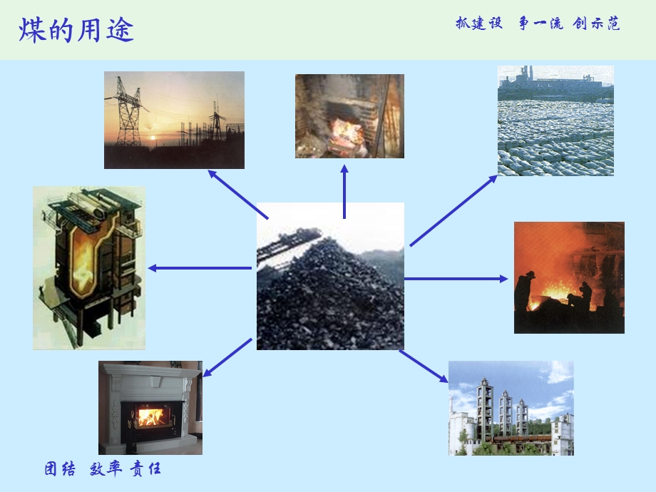 煤化工产业现状及发展前景课件.ppt_第3页