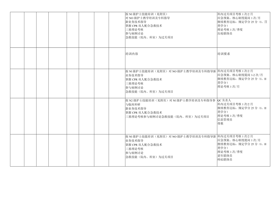 2022年护士规范化培训计划-耳鼻咽喉科.docx_第2页