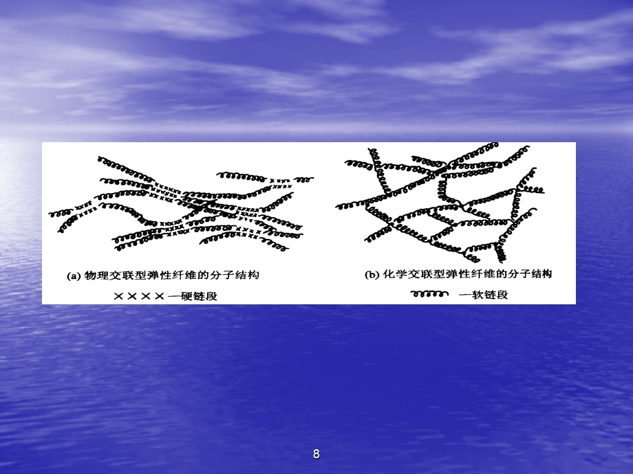 聚氨酯纤维PPT讲稿课件.ppt_第3页