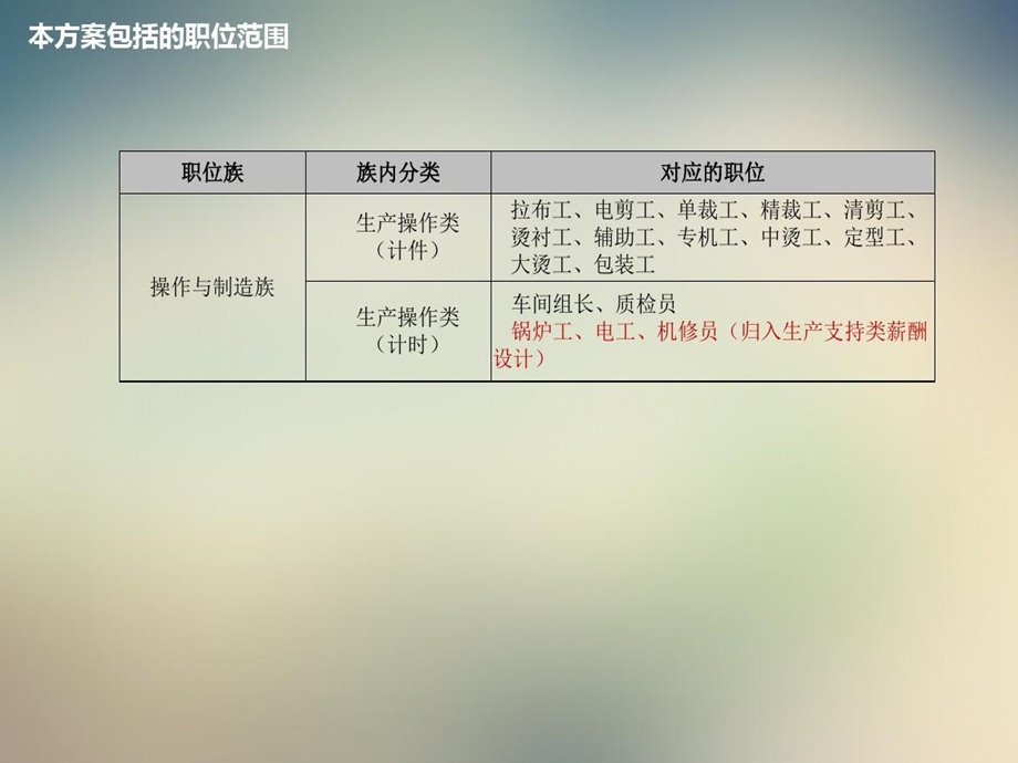 生产操作类职位薪酬设计方案课件.ppt_第3页