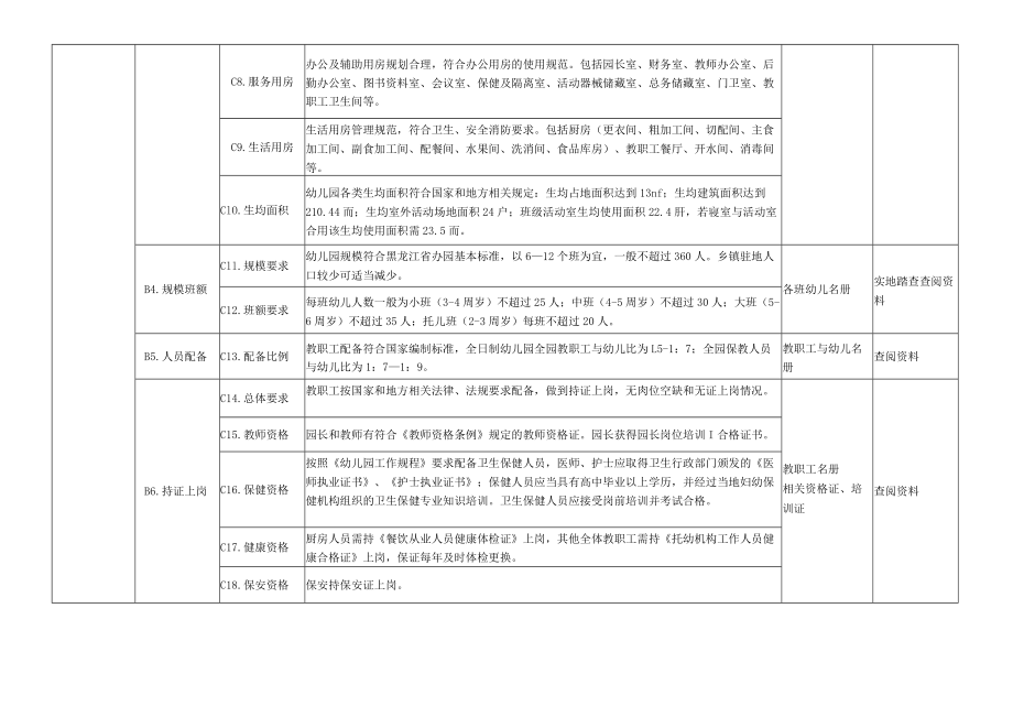 《黑龙江省幼儿园分类评估自评指南（试行）》.docx_第2页