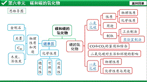 第六单元 碳和碳的氧化物课件.pptx