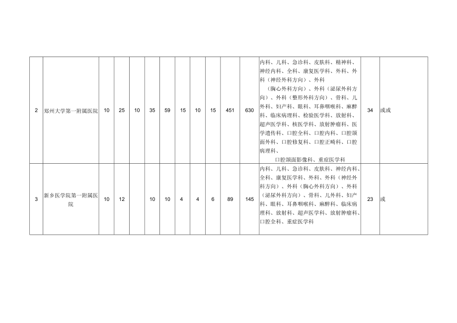 2022年河南省住院医师规范化培训招收计划.docx_第2页