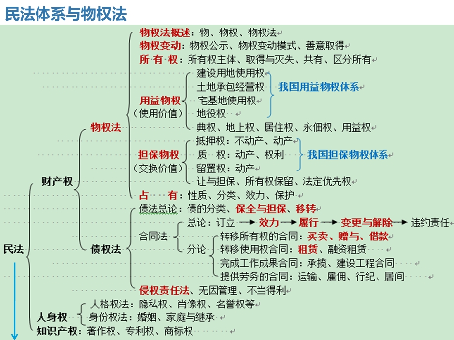 物权法(第十四讲)课件.ppt_第3页