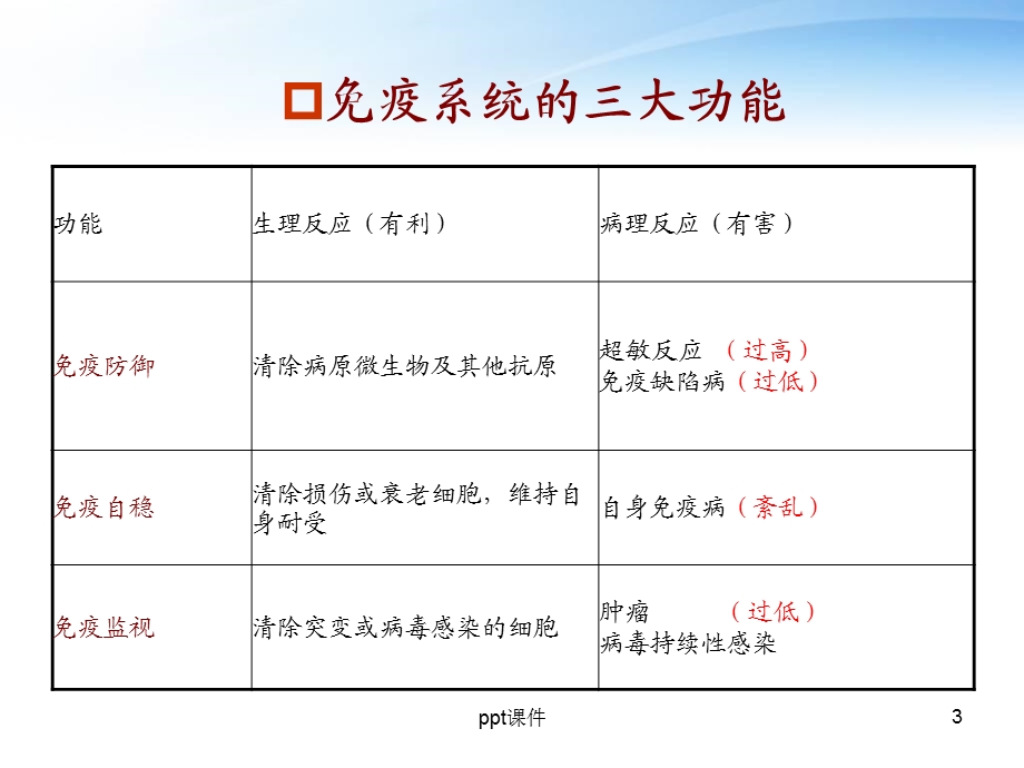 医学免疫学串讲课件.ppt_第3页