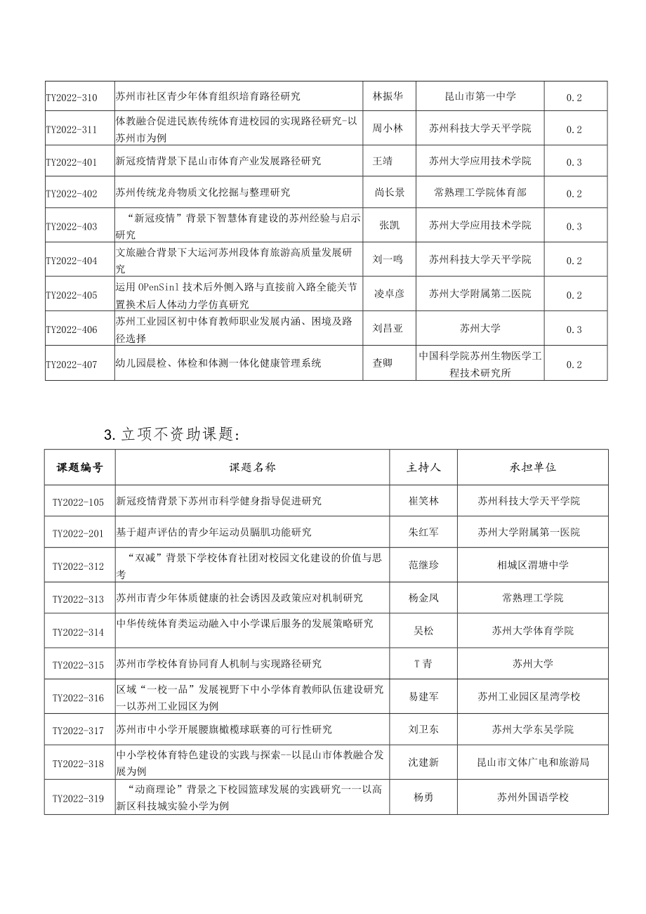 2022年度苏州市体育局体育科研局管课题立项目录重点课题.docx_第2页