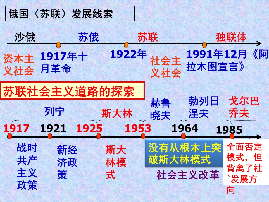 苏联的社会主义建设一轮复习课件.ppt_第2页