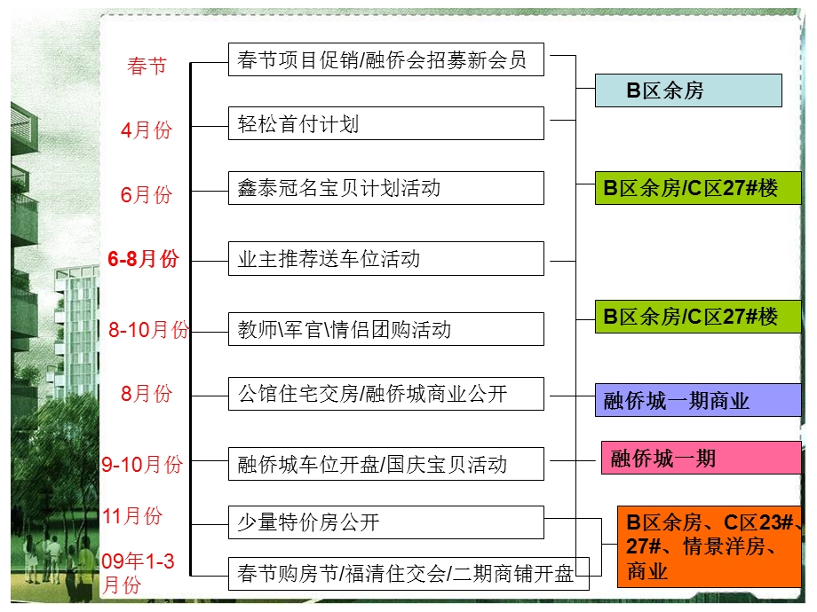 某项目营销总结报告课件.ppt_第3页