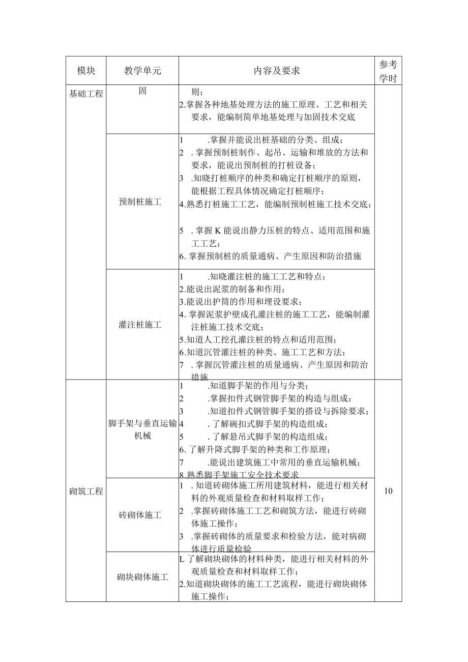 9.中职建筑工程施工专业《建筑施工技术》课程标准.docx_第3页