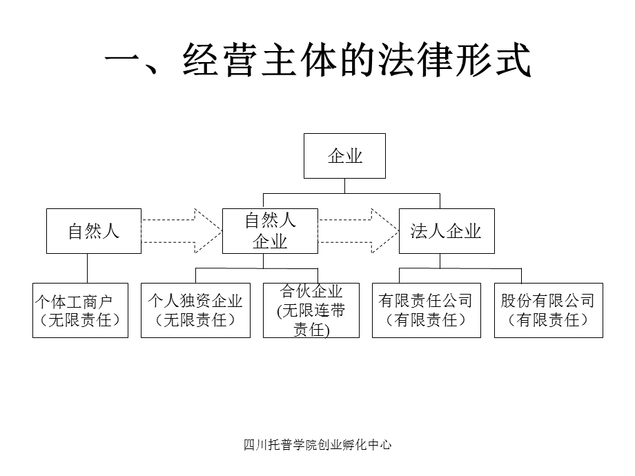 第6章 企业的法律结构课件.ppt_第3页