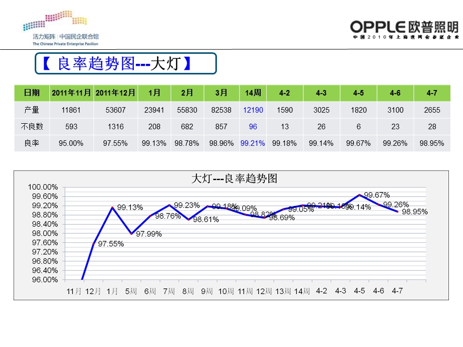 良率改善报告参考文档课件.ppt_第3页